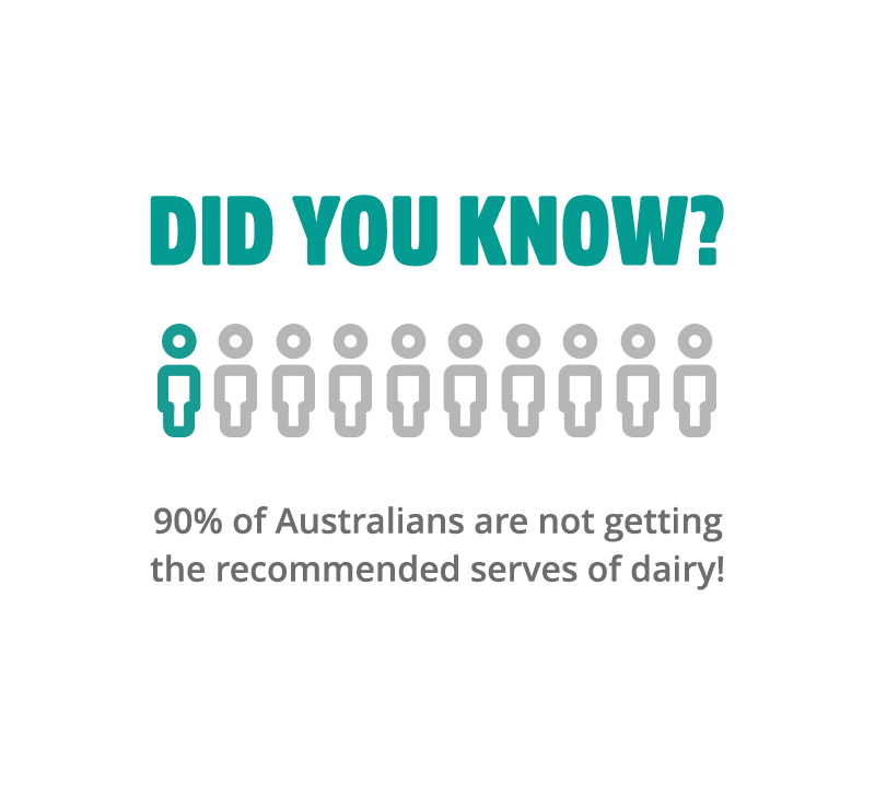 Did you know? 90% of Australians are not getting the recommended serves of dairy!