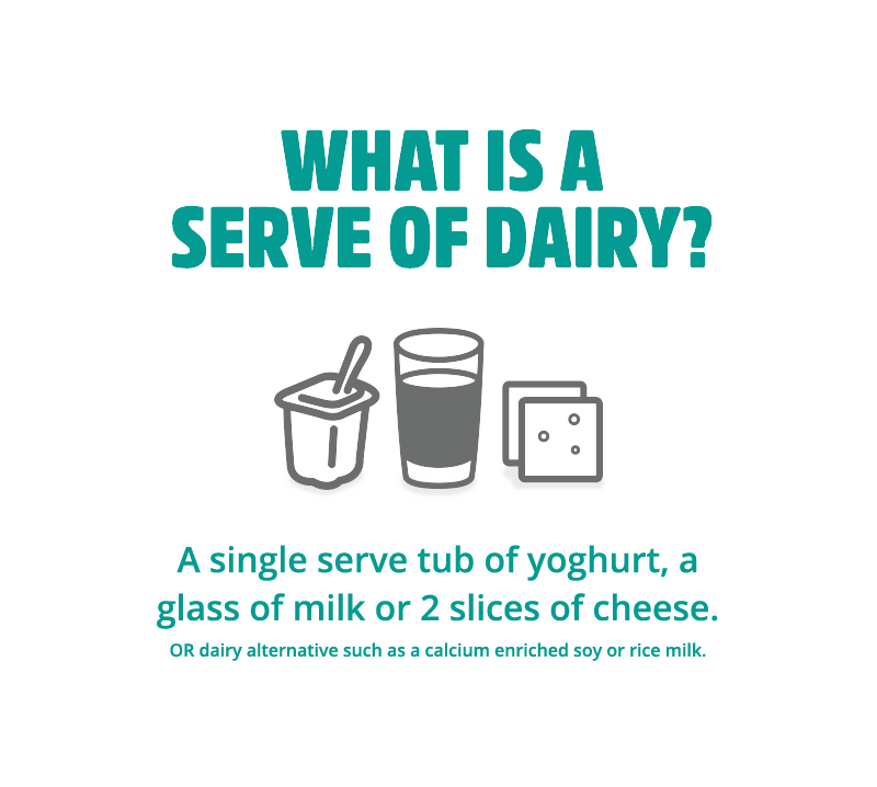 What is a serve of dairy? A single serve tub of yoghurt, a glass of milk, or 2 slices of cheese. Or dairy alternative such as a calcium enriched soy or rice milk.